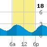 Pumpkin Key tide chart for Friday, November 18, 2022
