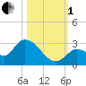 Pumpkin Key tide chart for Tuesday, November 1, 2022