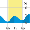 Pumpkin Key tide chart for Monday, November 21, 2022