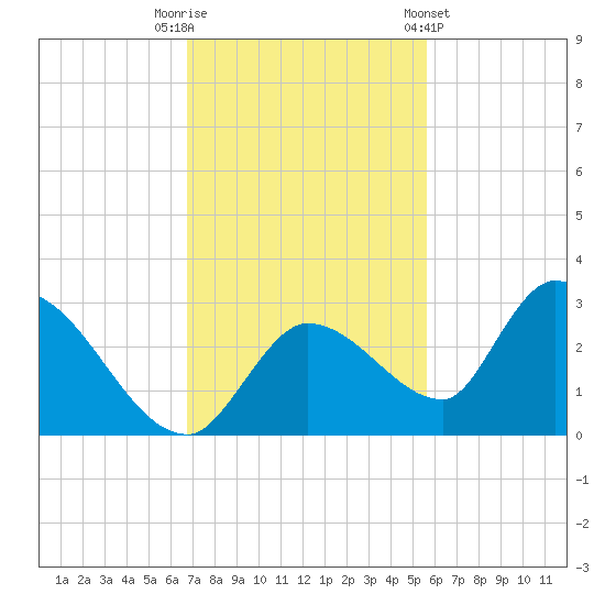 Pumpkin Key tide chart for Tuesday, November 22, 2022