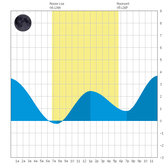 Pumpkin Key tide chart for Wednesday, November 23, 2022
