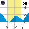 Pumpkin Key tide chart for Wednesday, November 23, 2022