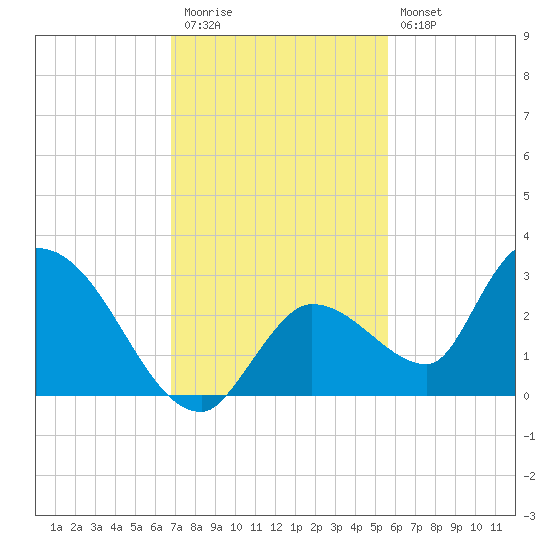 Pumpkin Key tide chart for Thursday, November 24, 2022