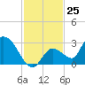 Pumpkin Key tide chart for Friday, November 25, 2022