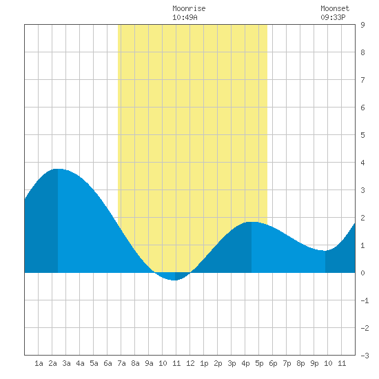 Pumpkin Key tide chart for Sunday, November 27, 2022