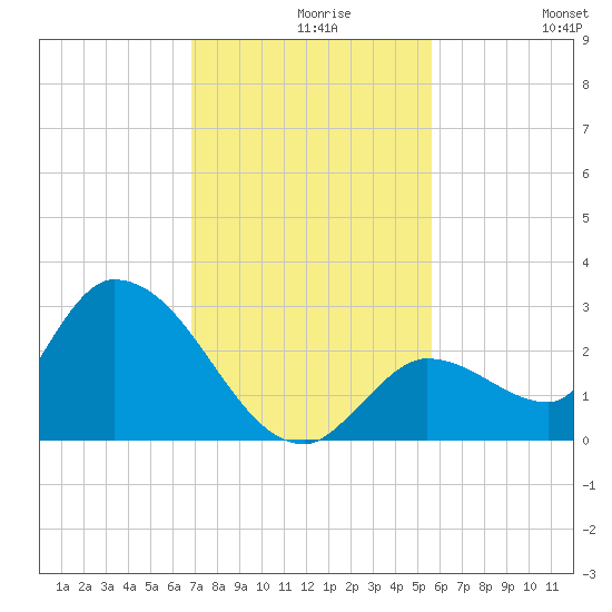 Pumpkin Key tide chart for Monday, November 28, 2022