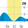 Pumpkin Key tide chart for Monday, November 28, 2022