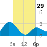 Pumpkin Key tide chart for Tuesday, November 29, 2022