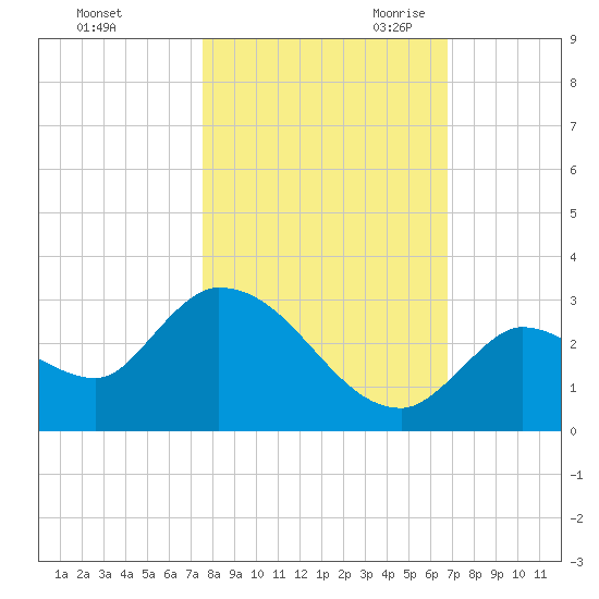 Pumpkin Key tide chart for Wednesday, November 2, 2022