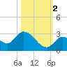 Pumpkin Key tide chart for Wednesday, November 2, 2022
