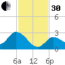 Pumpkin Key tide chart for Wednesday, November 30, 2022