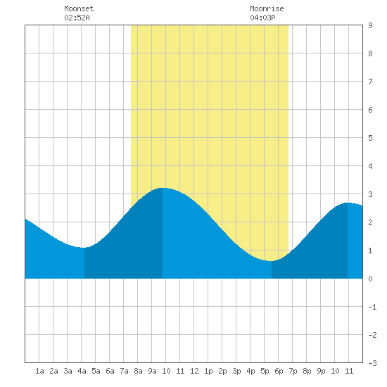 Pumpkin Key tide chart for Thursday, November 3, 2022