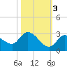Pumpkin Key tide chart for Thursday, November 3, 2022