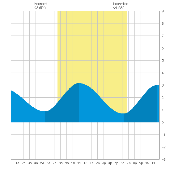 Pumpkin Key tide chart for Friday, November 4, 2022