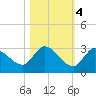 Pumpkin Key tide chart for Friday, November 4, 2022