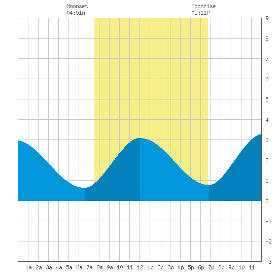 Pumpkin Key tide chart for Saturday, November 5, 2022