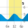 Pumpkin Key tide chart for Saturday, November 5, 2022