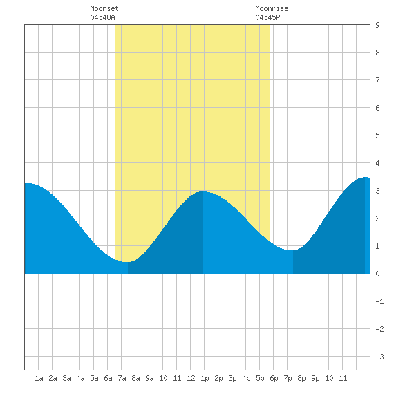 Pumpkin Key tide chart for Sunday, November 6, 2022