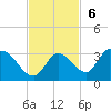 Pumpkin Key tide chart for Sunday, November 6, 2022