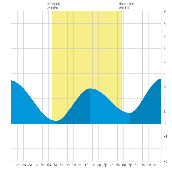 Pumpkin Key tide chart for Monday, November 7, 2022