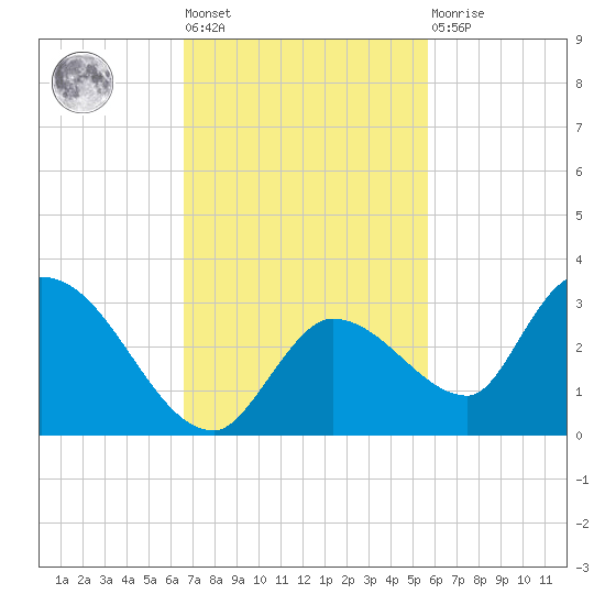 Pumpkin Key tide chart for Tuesday, November 8, 2022