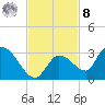 Pumpkin Key tide chart for Tuesday, November 8, 2022