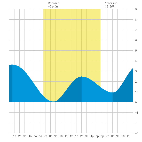 Pumpkin Key tide chart for Wednesday, November 9, 2022