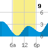 Pumpkin Key tide chart for Wednesday, November 9, 2022