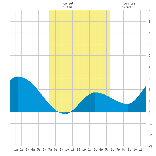 Pumpkin Key tide chart for Saturday, December 10, 2022