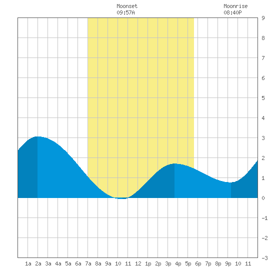Pumpkin Key tide chart for Sunday, December 11, 2022