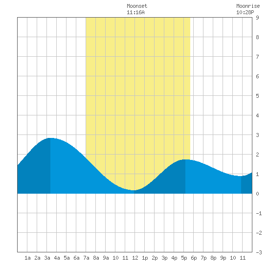 Pumpkin Key tide chart for Tuesday, December 13, 2022