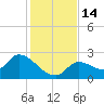 Pumpkin Key tide chart for Wednesday, December 14, 2022