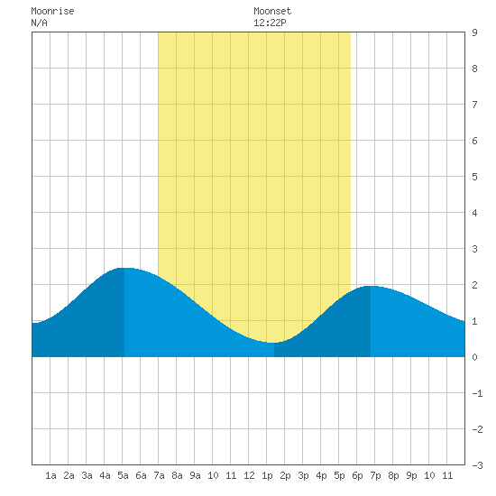 Pumpkin Key tide chart for Thursday, December 15, 2022