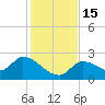 Pumpkin Key tide chart for Thursday, December 15, 2022