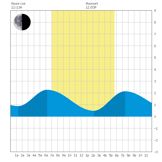 Pumpkin Key tide chart for Friday, December 16, 2022