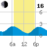 Pumpkin Key tide chart for Friday, December 16, 2022