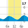 Pumpkin Key tide chart for Saturday, December 17, 2022