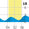 Pumpkin Key tide chart for Sunday, December 18, 2022
