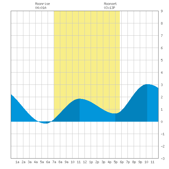 Pumpkin Key tide chart for Tuesday, December 20, 2022