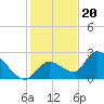 Pumpkin Key tide chart for Tuesday, December 20, 2022