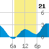 Pumpkin Key tide chart for Wednesday, December 21, 2022