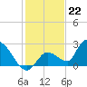Pumpkin Key tide chart for Thursday, December 22, 2022