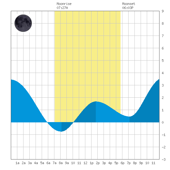 Pumpkin Key tide chart for Friday, December 23, 2022