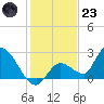 Pumpkin Key tide chart for Friday, December 23, 2022