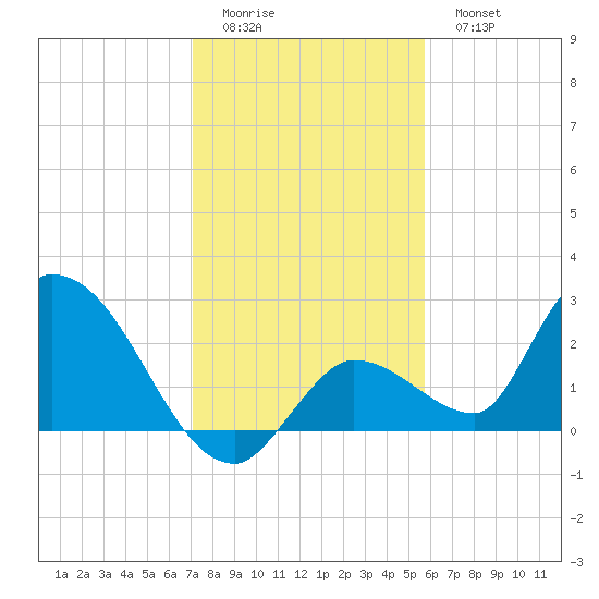 Pumpkin Key tide chart for Saturday, December 24, 2022