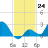 Pumpkin Key tide chart for Saturday, December 24, 2022