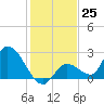 Pumpkin Key tide chart for Sunday, December 25, 2022