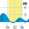 Pumpkin Key tide chart for Monday, December 26, 2022