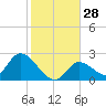 Pumpkin Key tide chart for Wednesday, December 28, 2022
