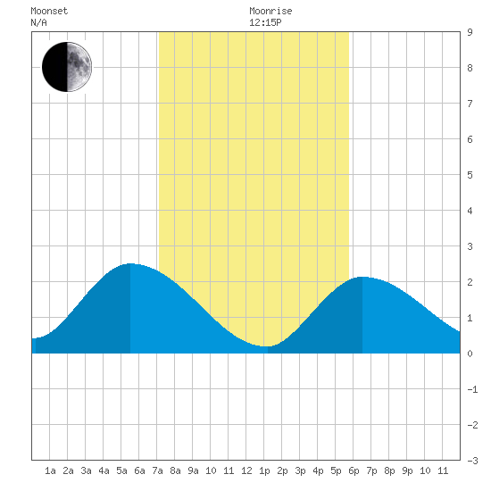 Pumpkin Key tide chart for Thursday, December 29, 2022